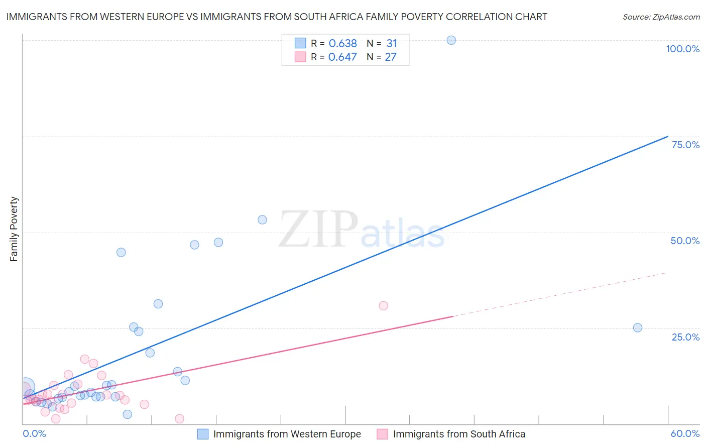 Immigrants from Western Europe vs Immigrants from South Africa Family Poverty