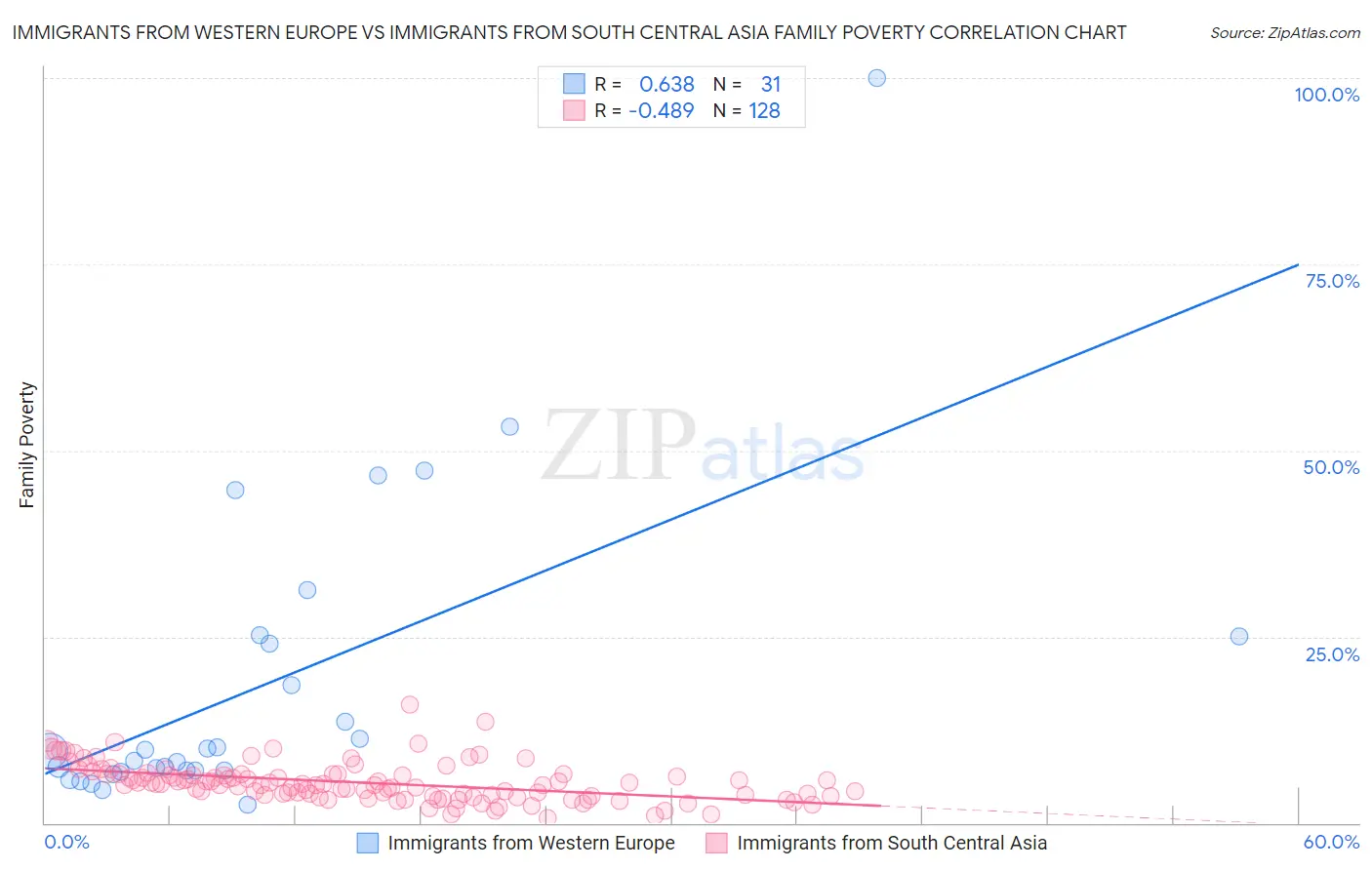 Immigrants from Western Europe vs Immigrants from South Central Asia Family Poverty