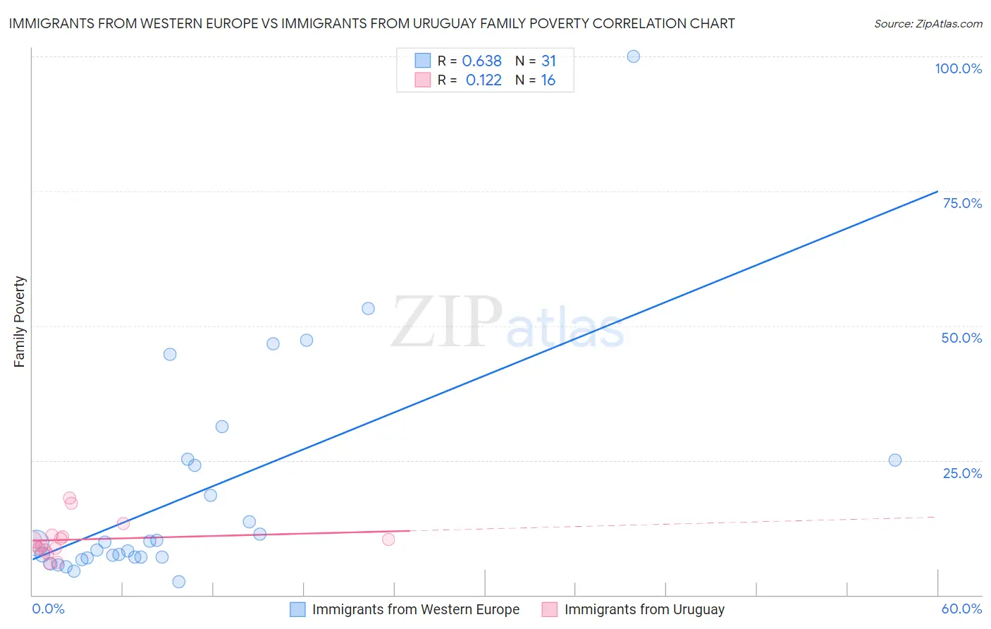 Immigrants from Western Europe vs Immigrants from Uruguay Family Poverty