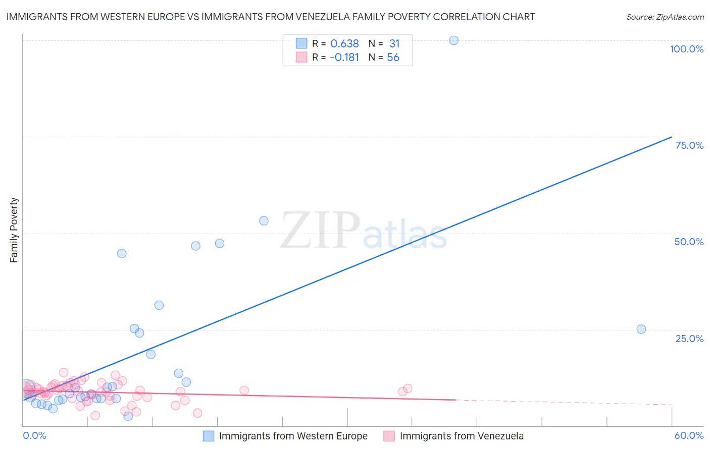 Immigrants from Western Europe vs Immigrants from Venezuela Family Poverty