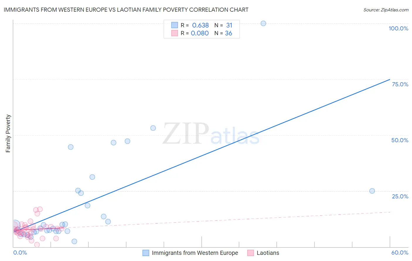 Immigrants from Western Europe vs Laotian Family Poverty