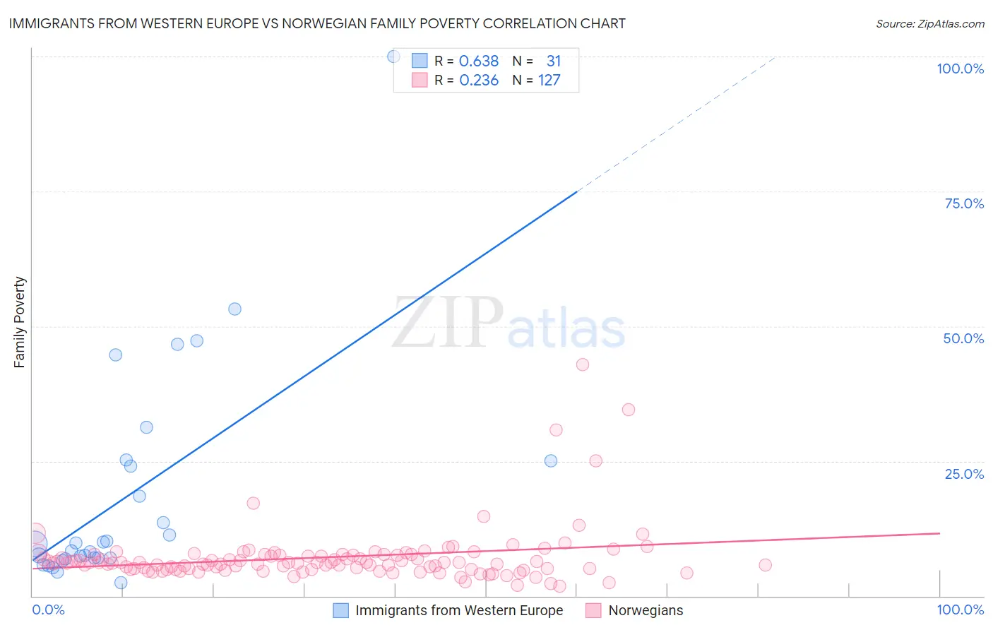Immigrants from Western Europe vs Norwegian Family Poverty
