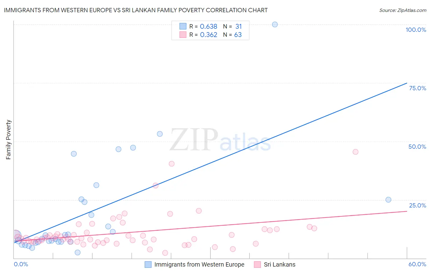 Immigrants from Western Europe vs Sri Lankan Family Poverty