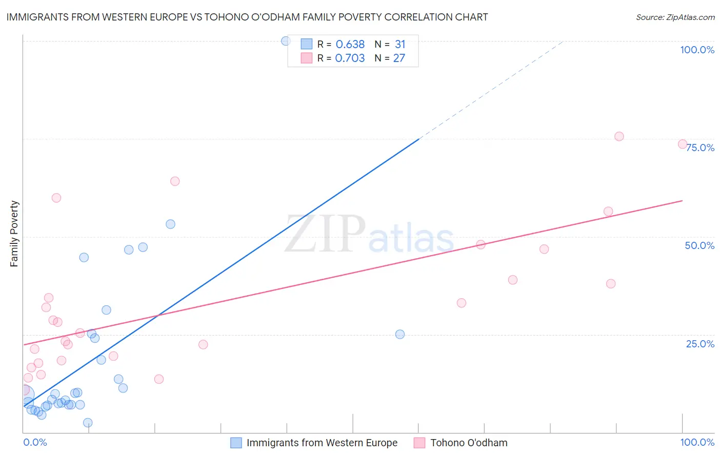 Immigrants from Western Europe vs Tohono O'odham Family Poverty