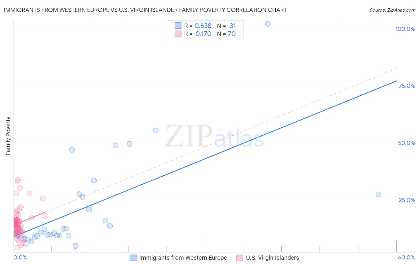Immigrants from Western Europe vs U.S. Virgin Islander Family Poverty