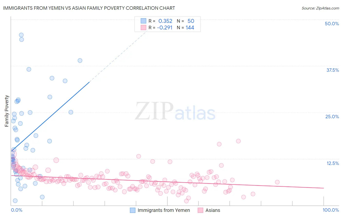 Immigrants from Yemen vs Asian Family Poverty