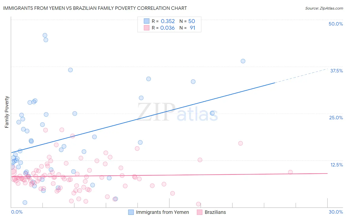 Immigrants from Yemen vs Brazilian Family Poverty