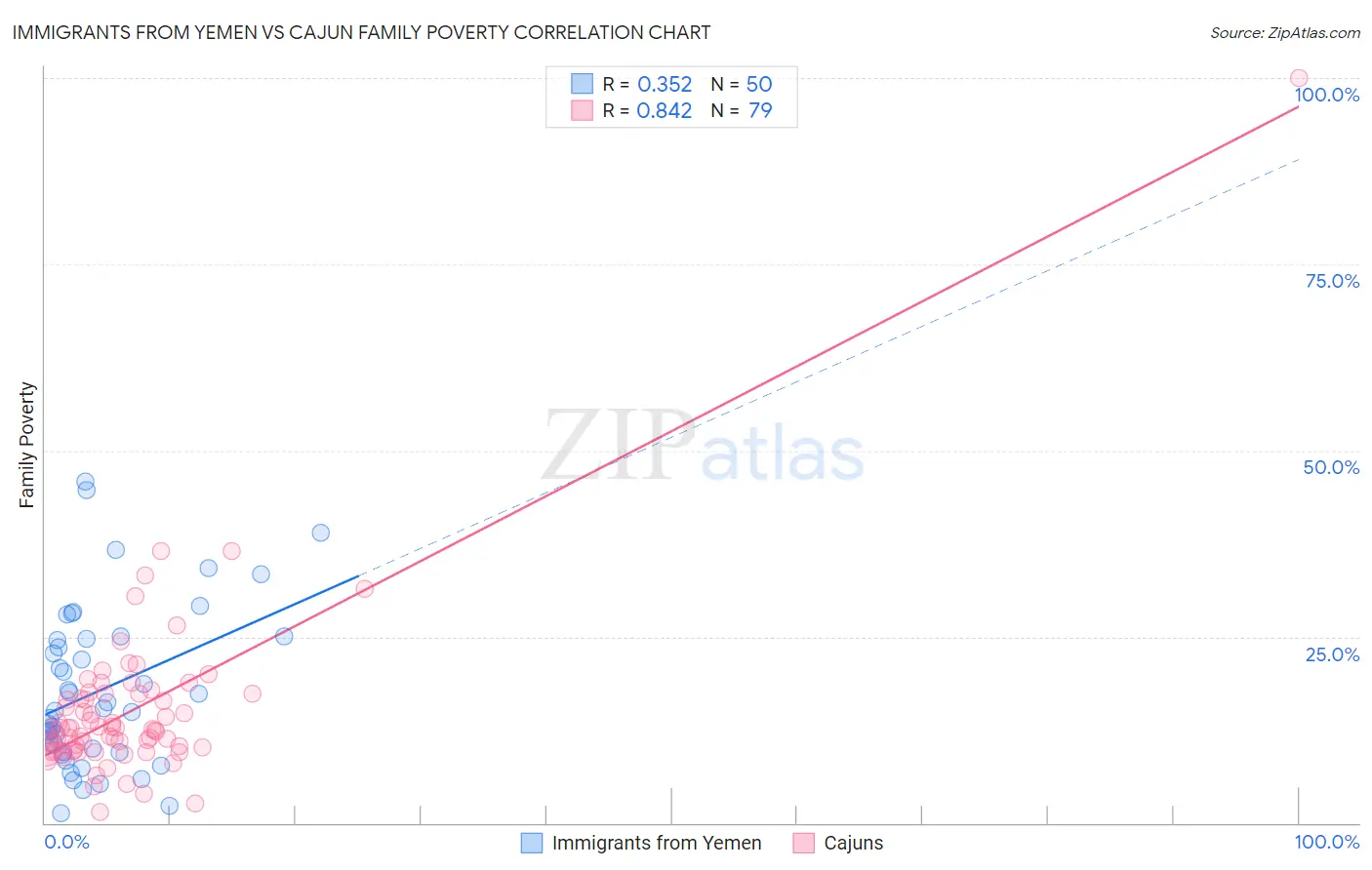 Immigrants from Yemen vs Cajun Family Poverty