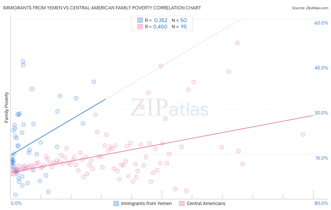 Immigrants from Yemen vs Central American Family Poverty