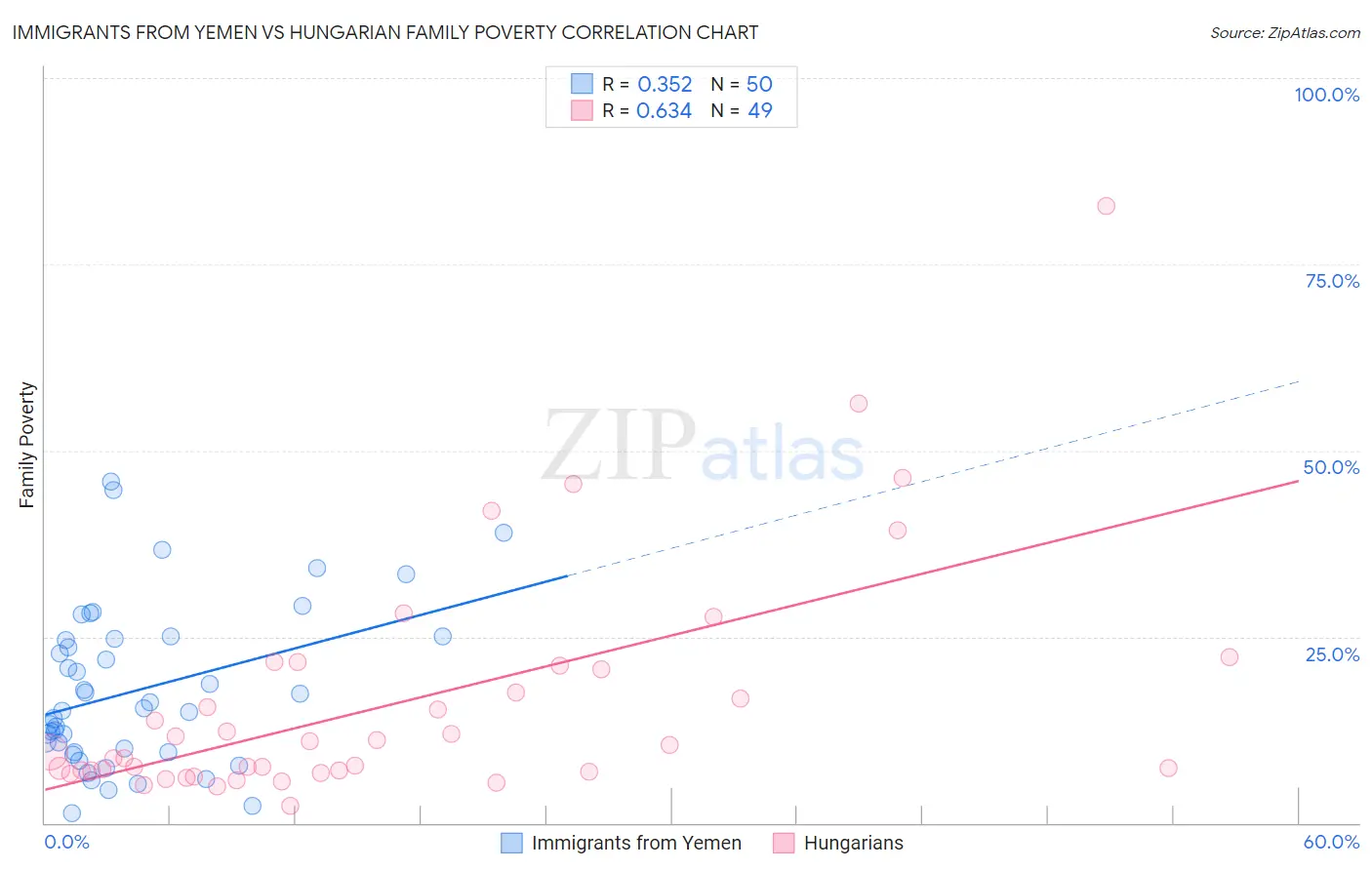 Immigrants from Yemen vs Hungarian Family Poverty