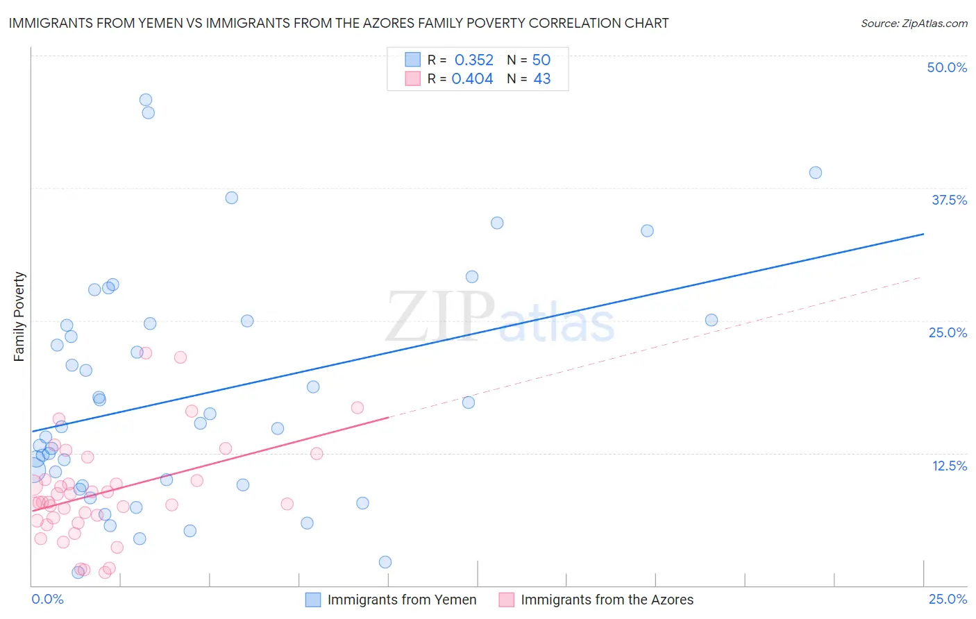 Immigrants from Yemen vs Immigrants from the Azores Family Poverty