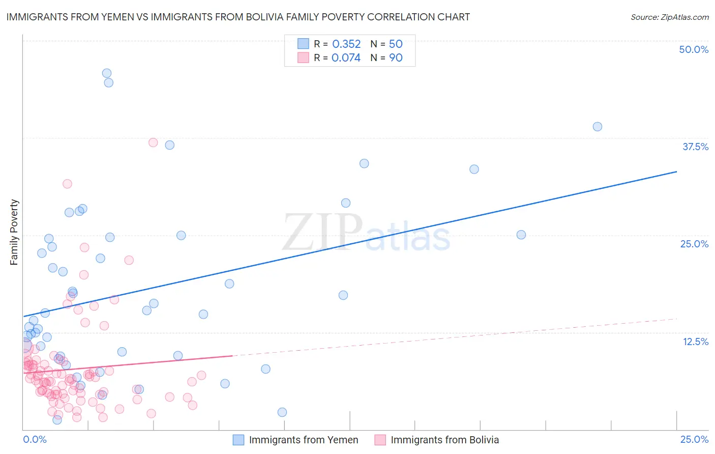 Immigrants from Yemen vs Immigrants from Bolivia Family Poverty