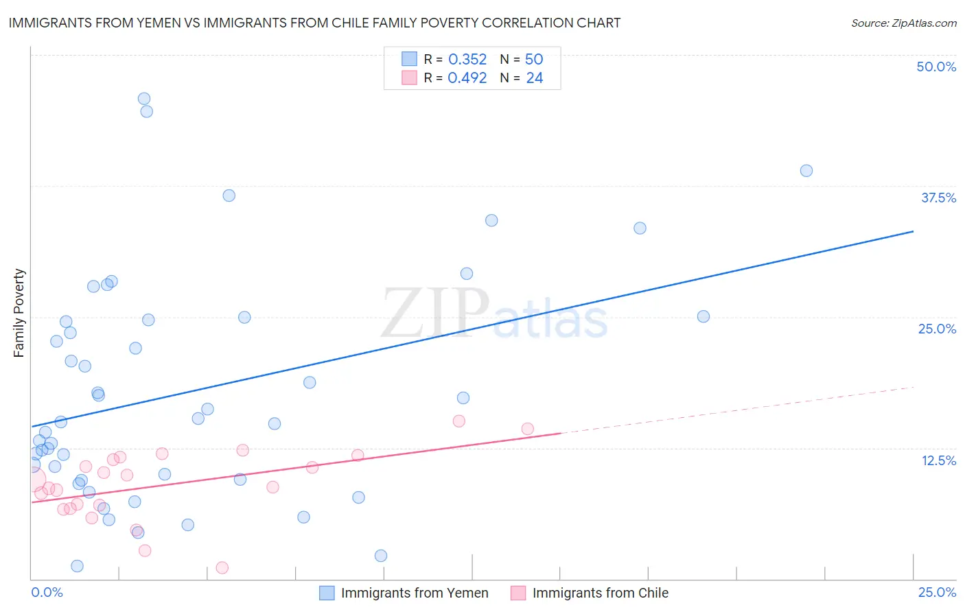 Immigrants from Yemen vs Immigrants from Chile Family Poverty