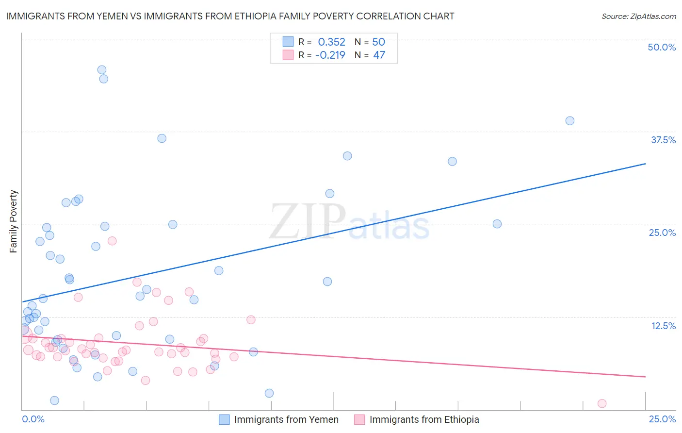 Immigrants from Yemen vs Immigrants from Ethiopia Family Poverty