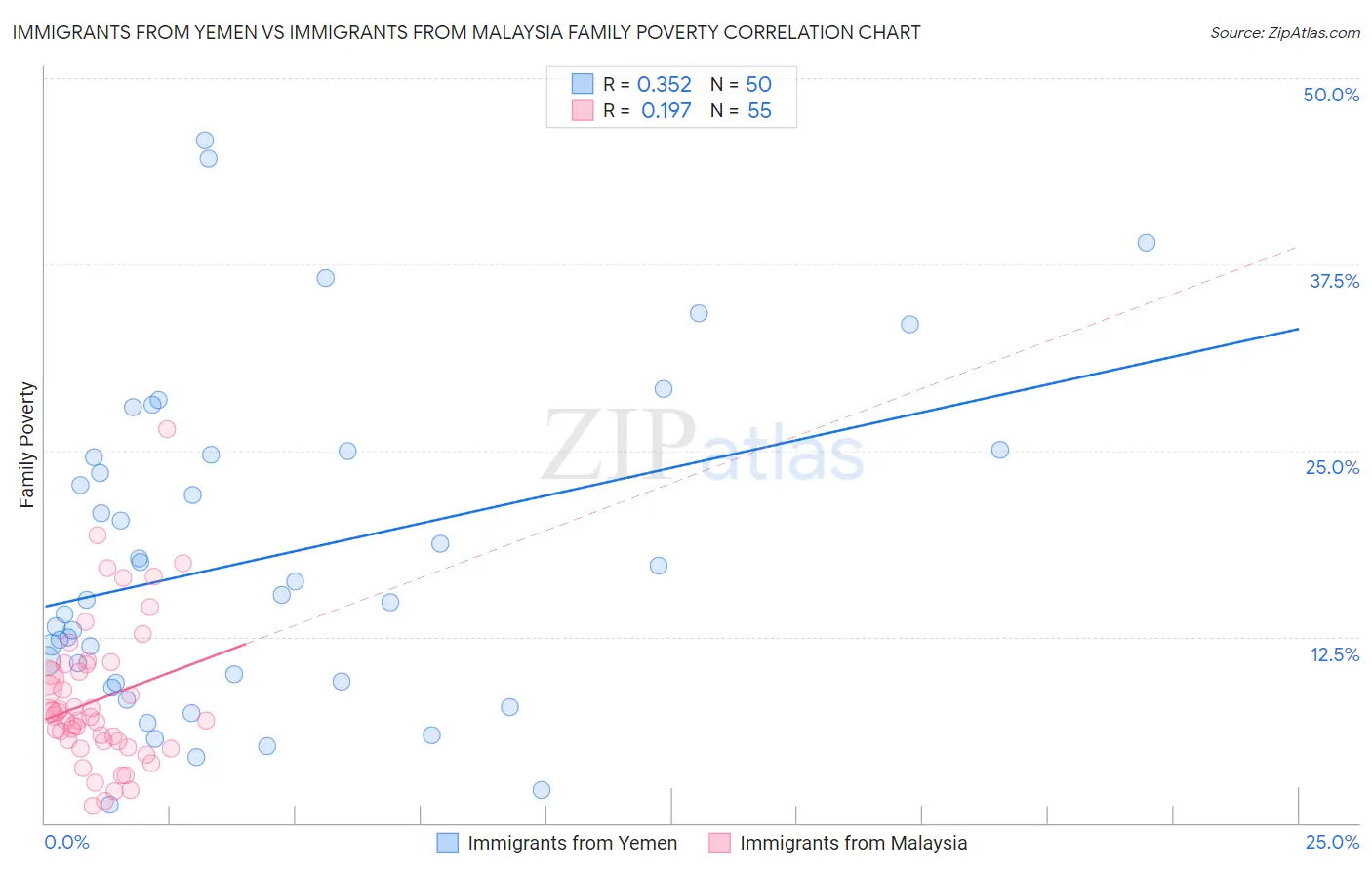 Immigrants from Yemen vs Immigrants from Malaysia Family Poverty