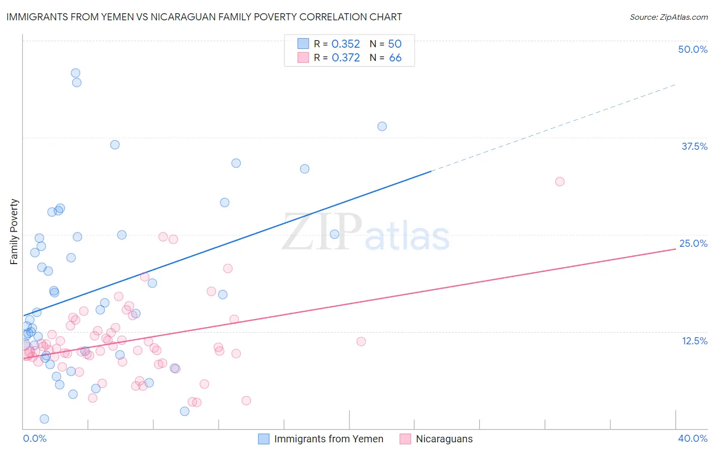 Immigrants from Yemen vs Nicaraguan Family Poverty