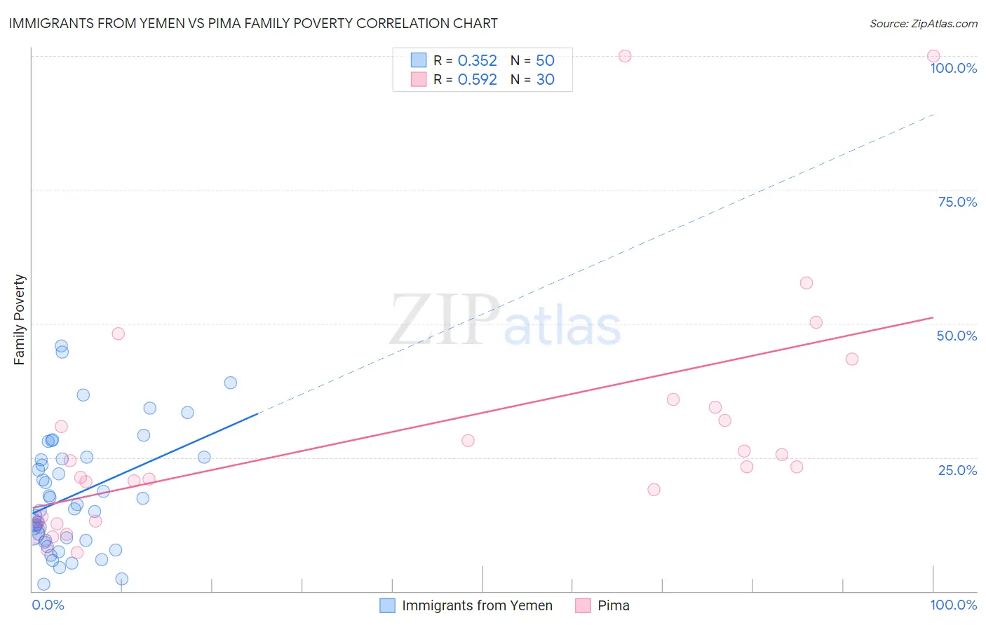 Immigrants from Yemen vs Pima Family Poverty