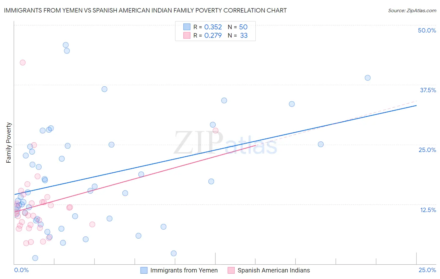 Immigrants from Yemen vs Spanish American Indian Family Poverty