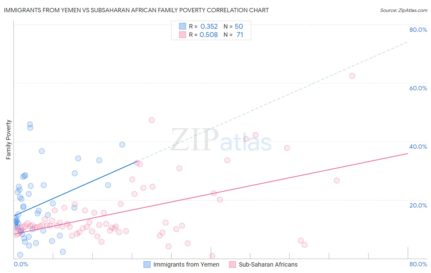 Immigrants from Yemen vs Subsaharan African Family Poverty