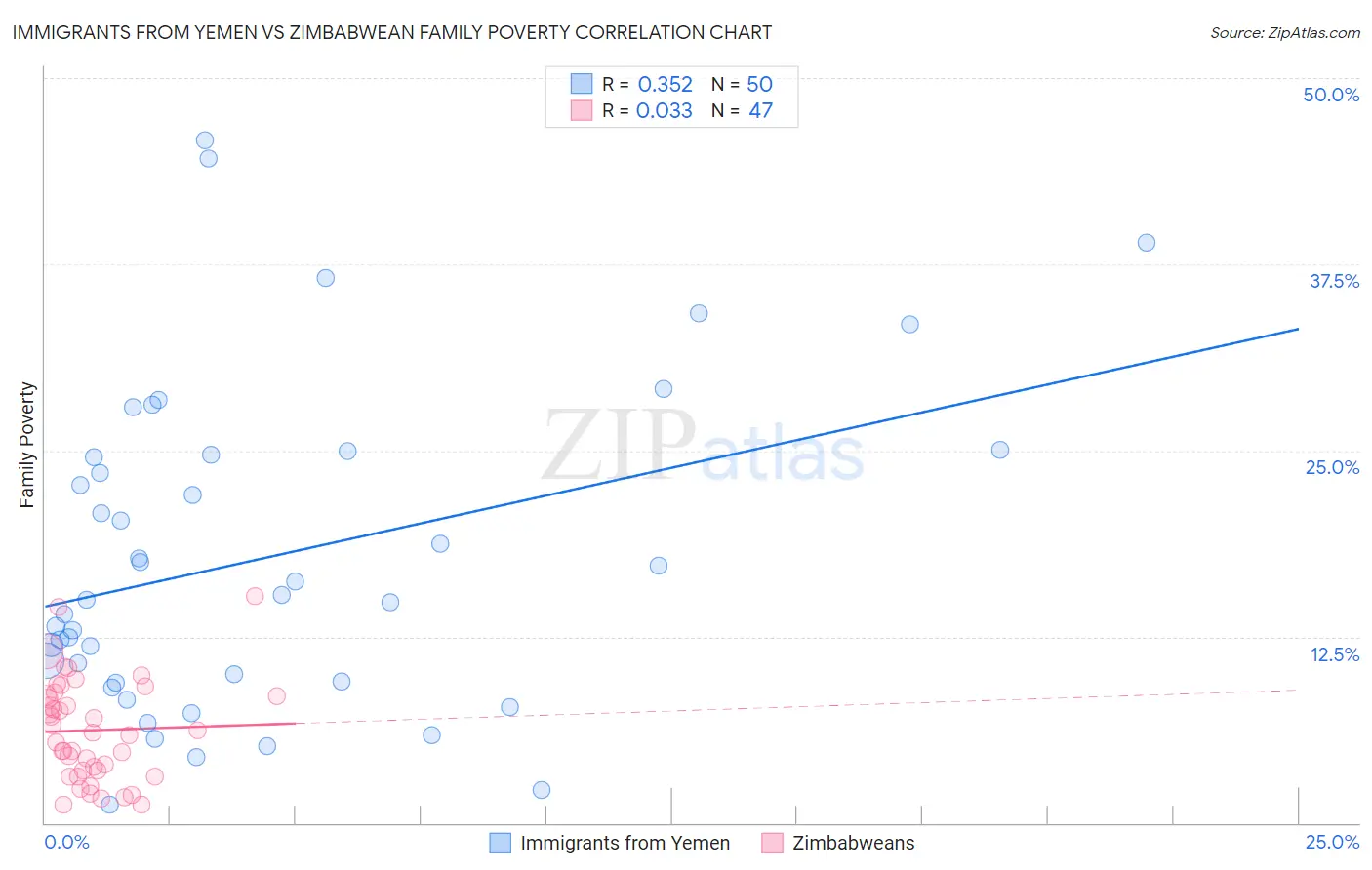 Immigrants from Yemen vs Zimbabwean Family Poverty