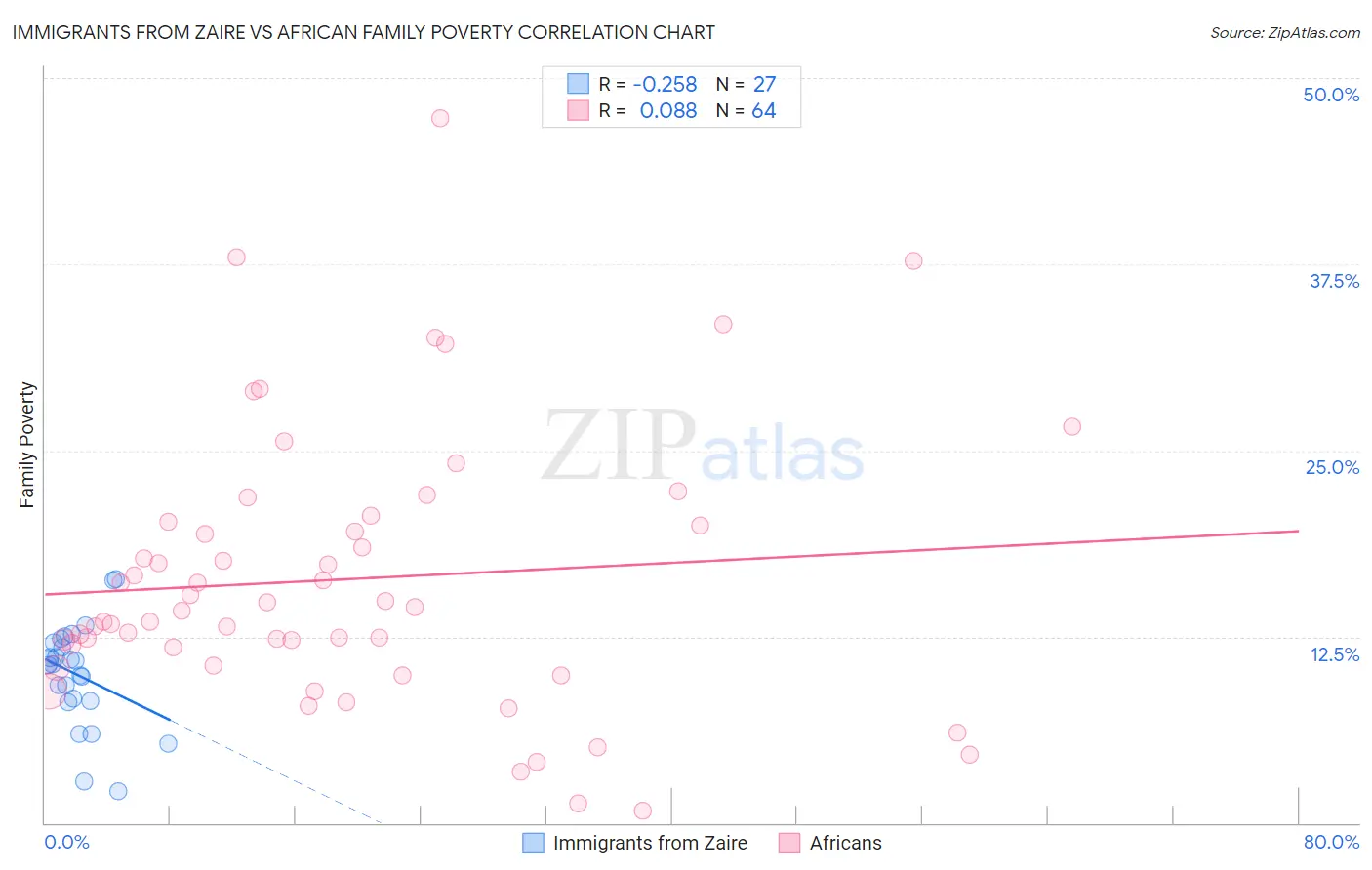 Immigrants from Zaire vs African Family Poverty