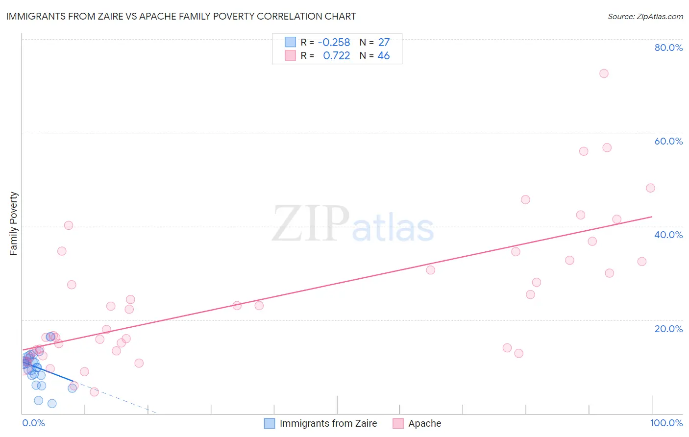 Immigrants from Zaire vs Apache Family Poverty