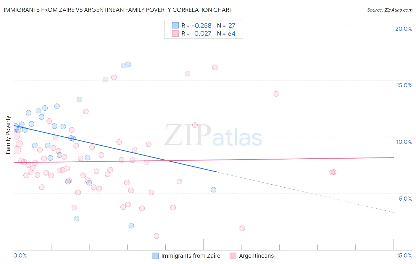 Immigrants from Zaire vs Argentinean Family Poverty