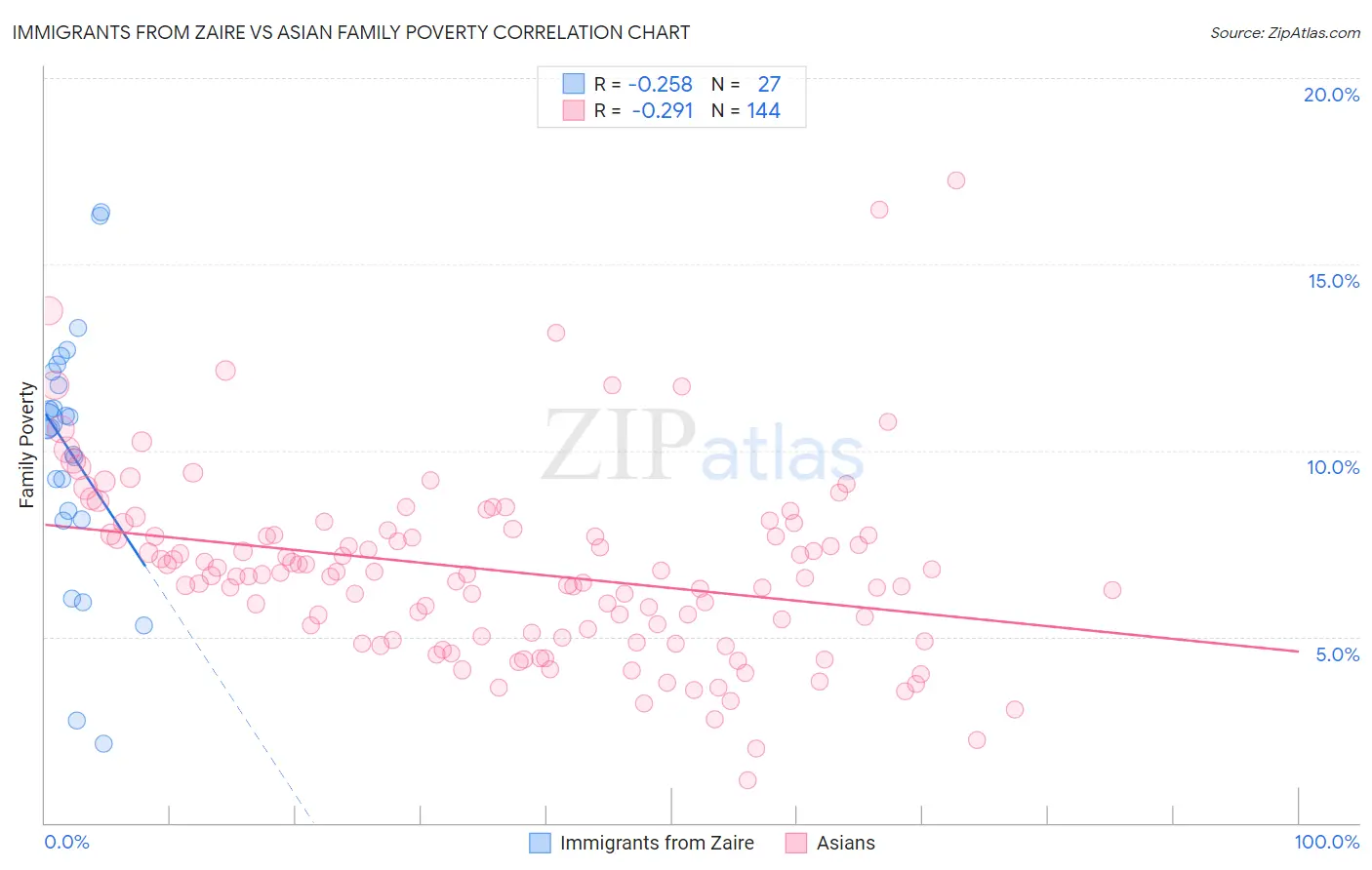 Immigrants from Zaire vs Asian Family Poverty