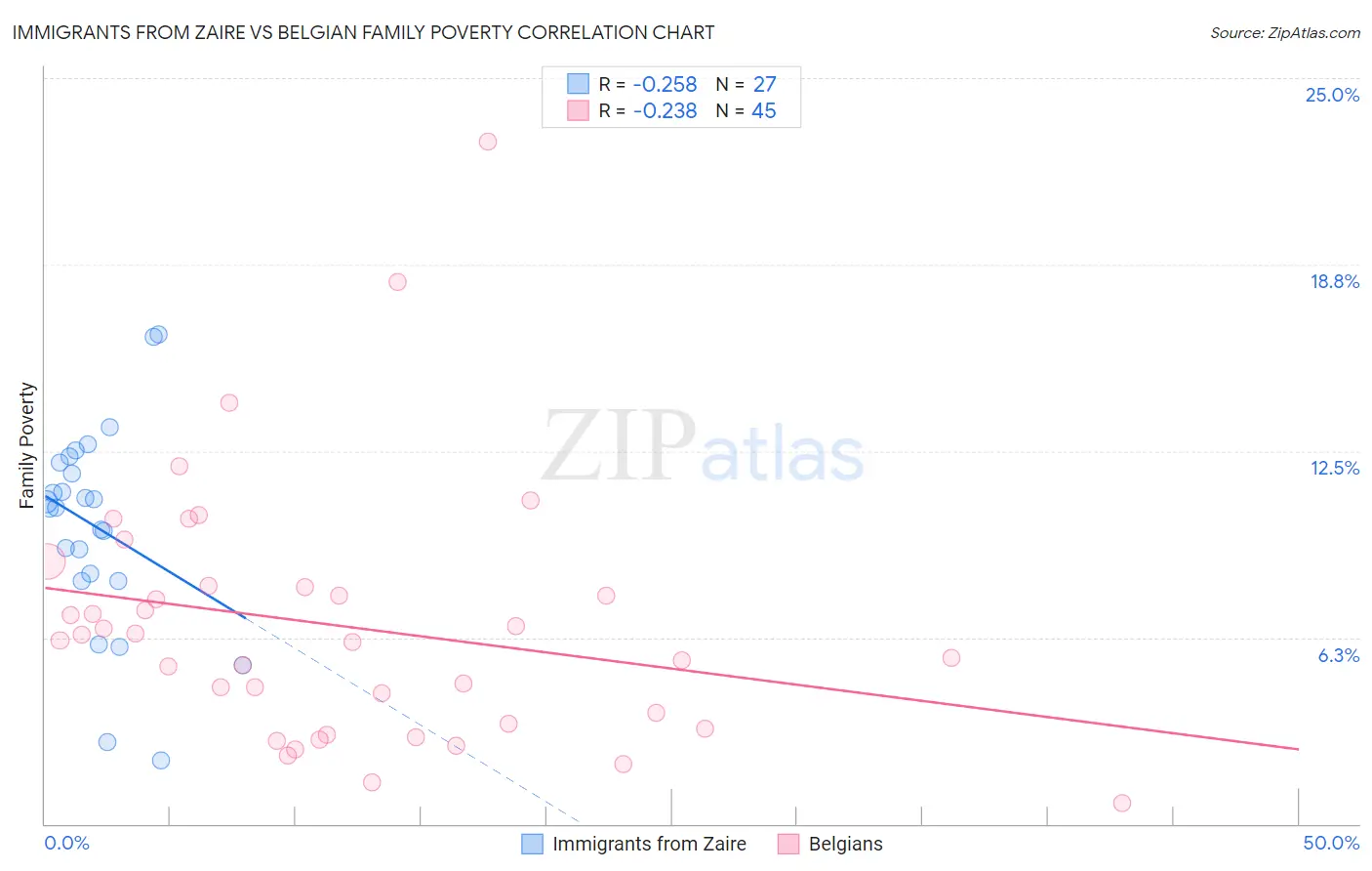 Immigrants from Zaire vs Belgian Family Poverty