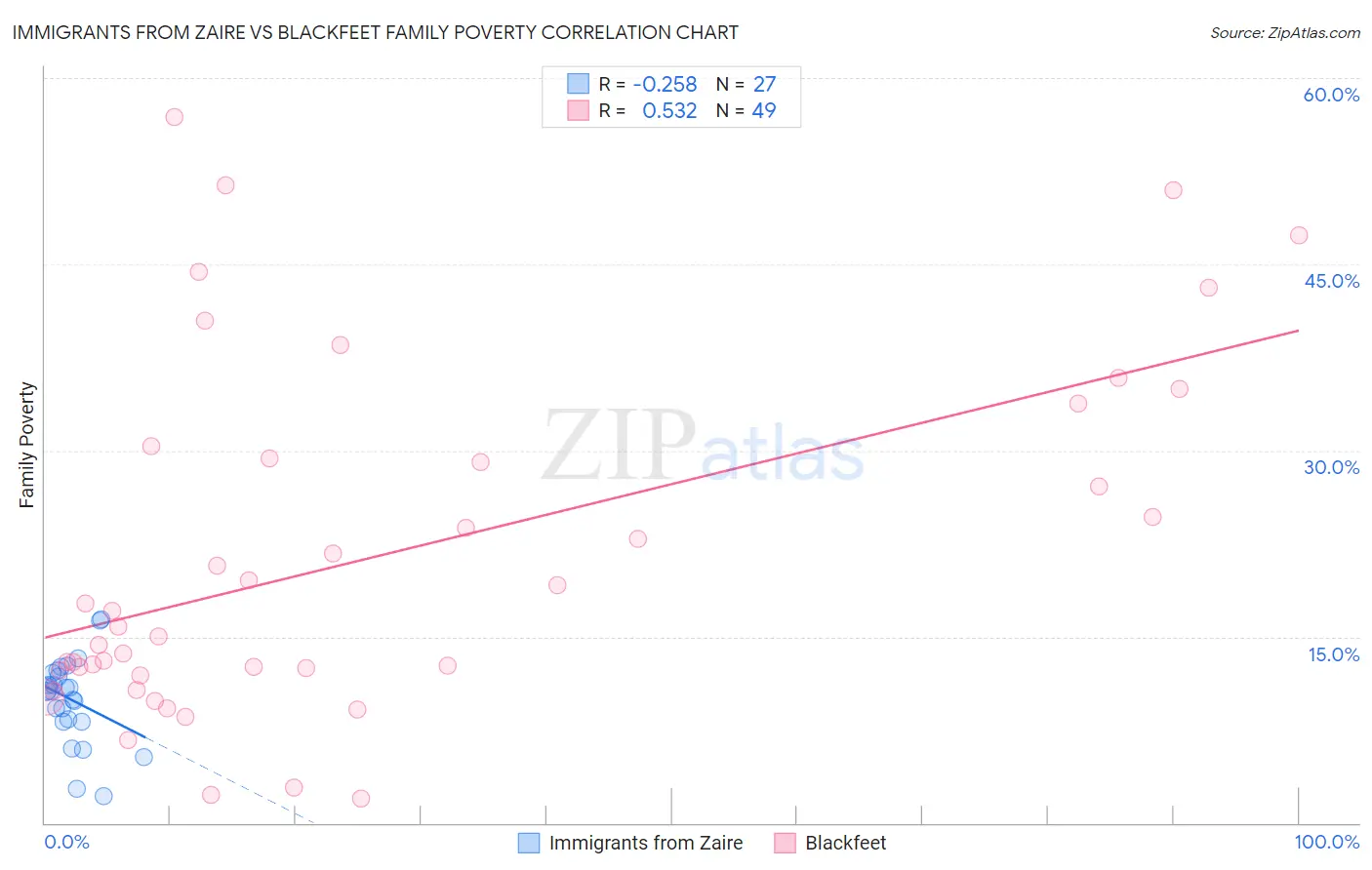 Immigrants from Zaire vs Blackfeet Family Poverty