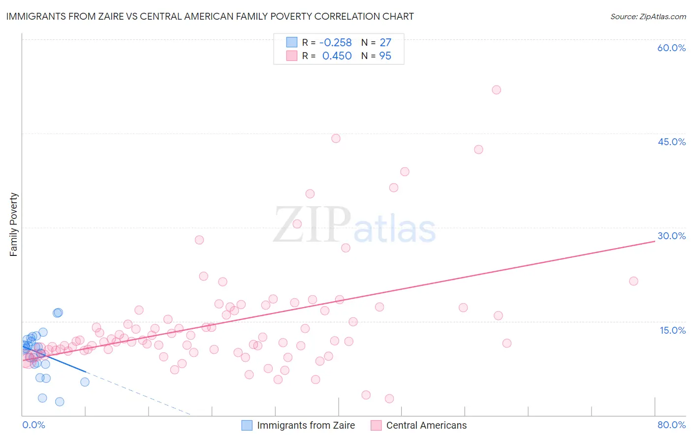 Immigrants from Zaire vs Central American Family Poverty