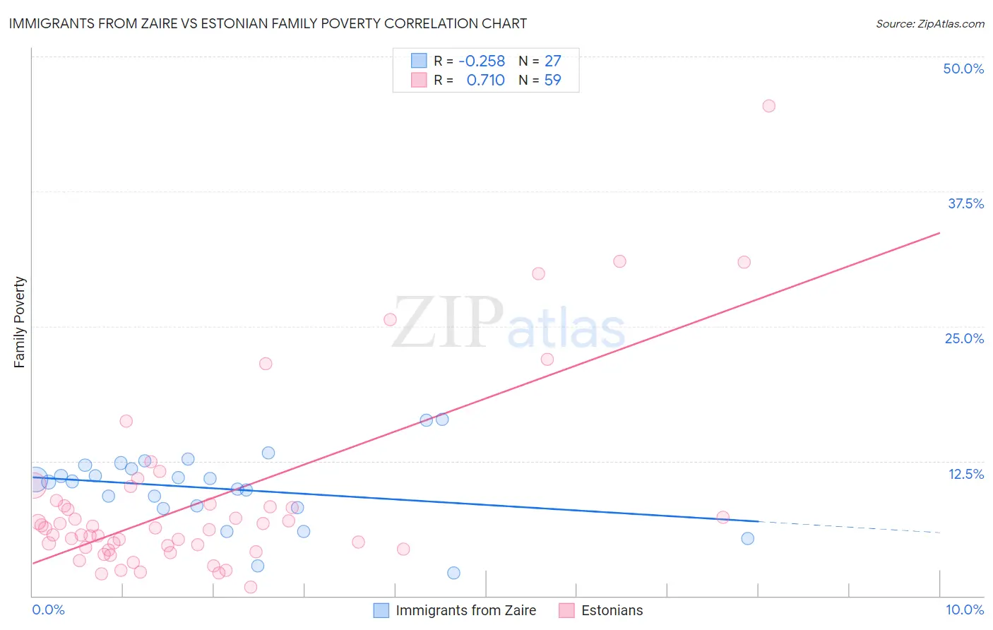 Immigrants from Zaire vs Estonian Family Poverty