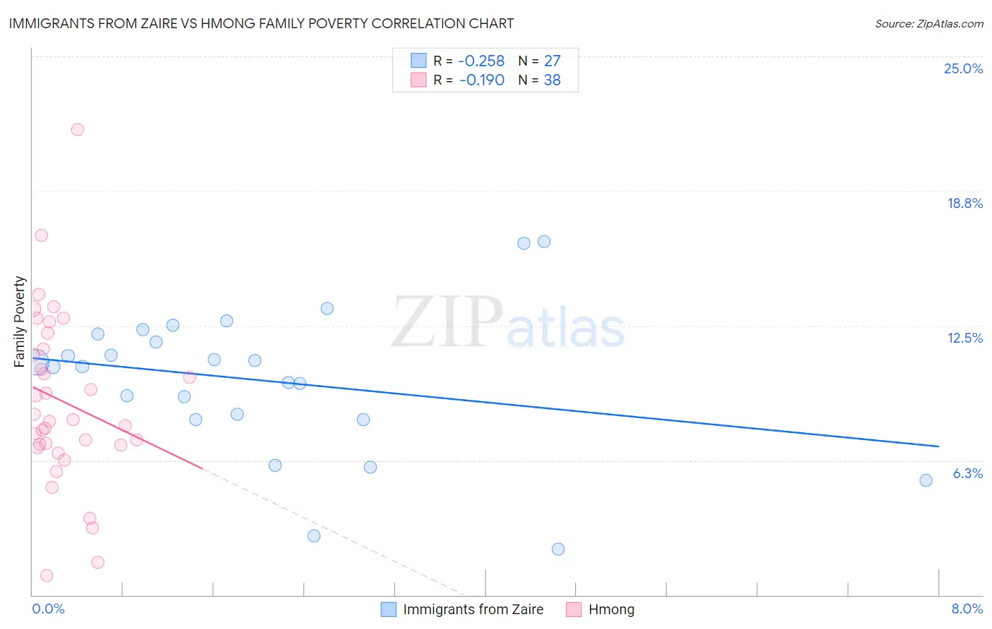 Immigrants from Zaire vs Hmong Family Poverty