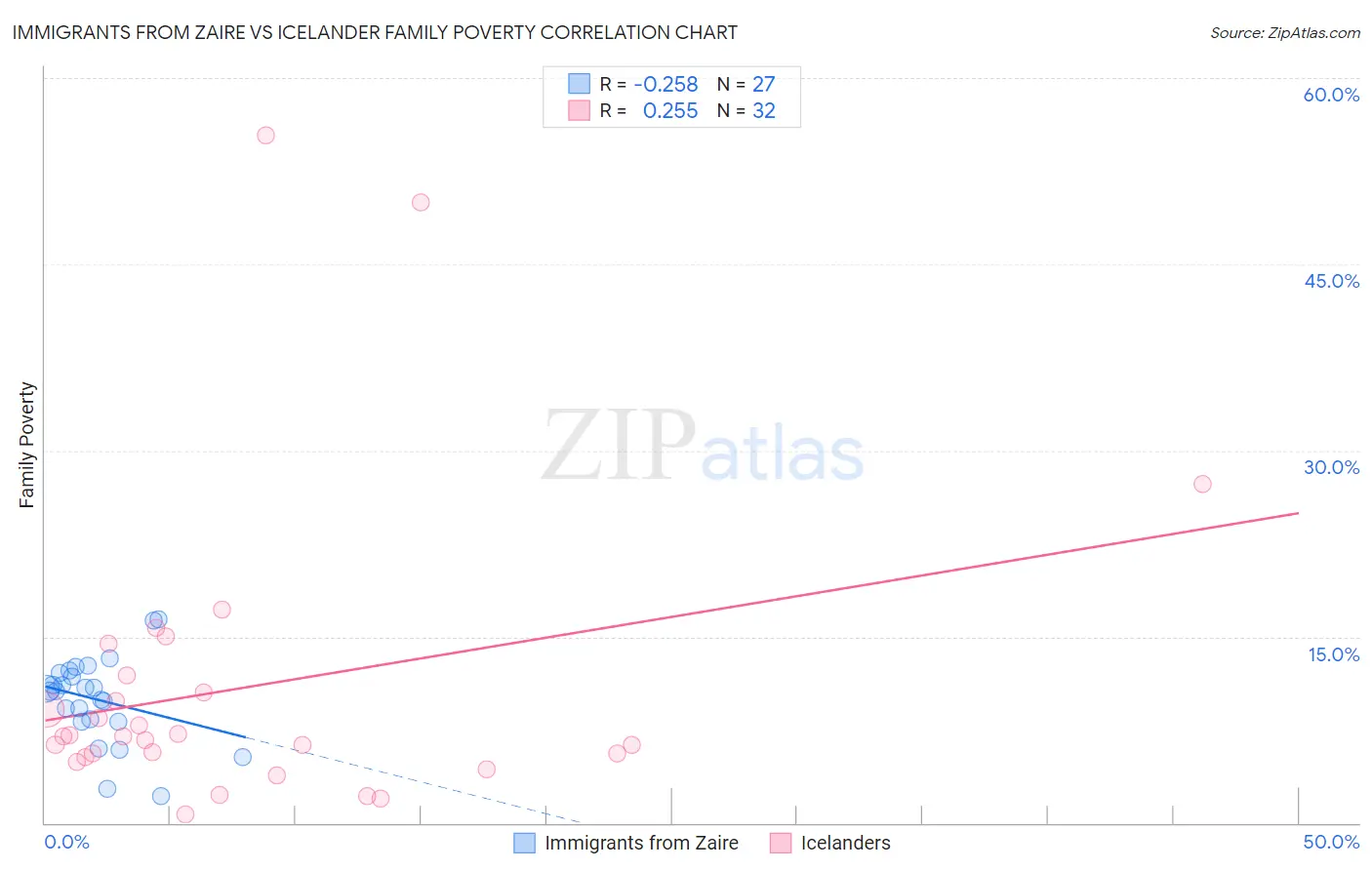 Immigrants from Zaire vs Icelander Family Poverty