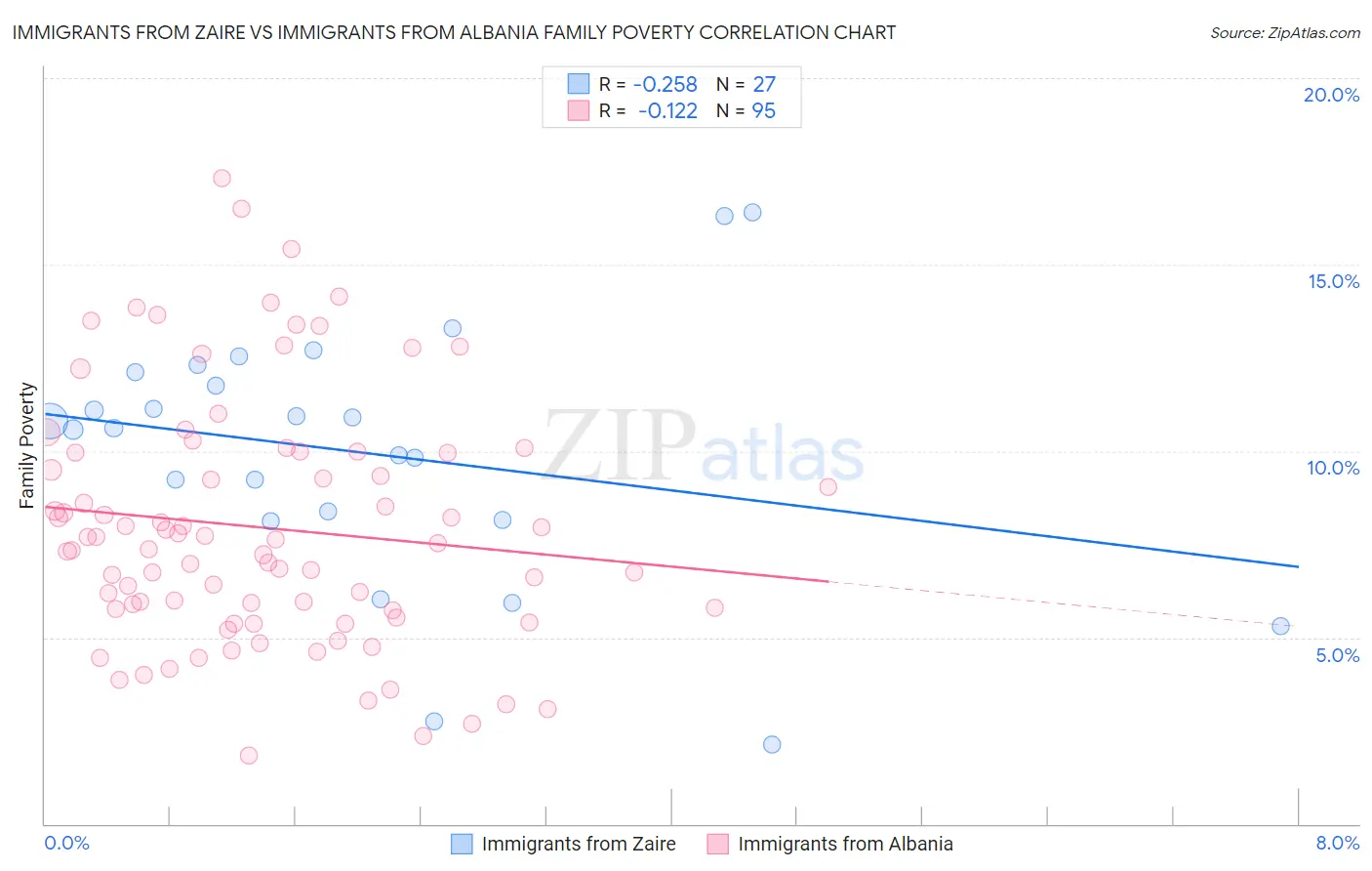 Immigrants from Zaire vs Immigrants from Albania Family Poverty
