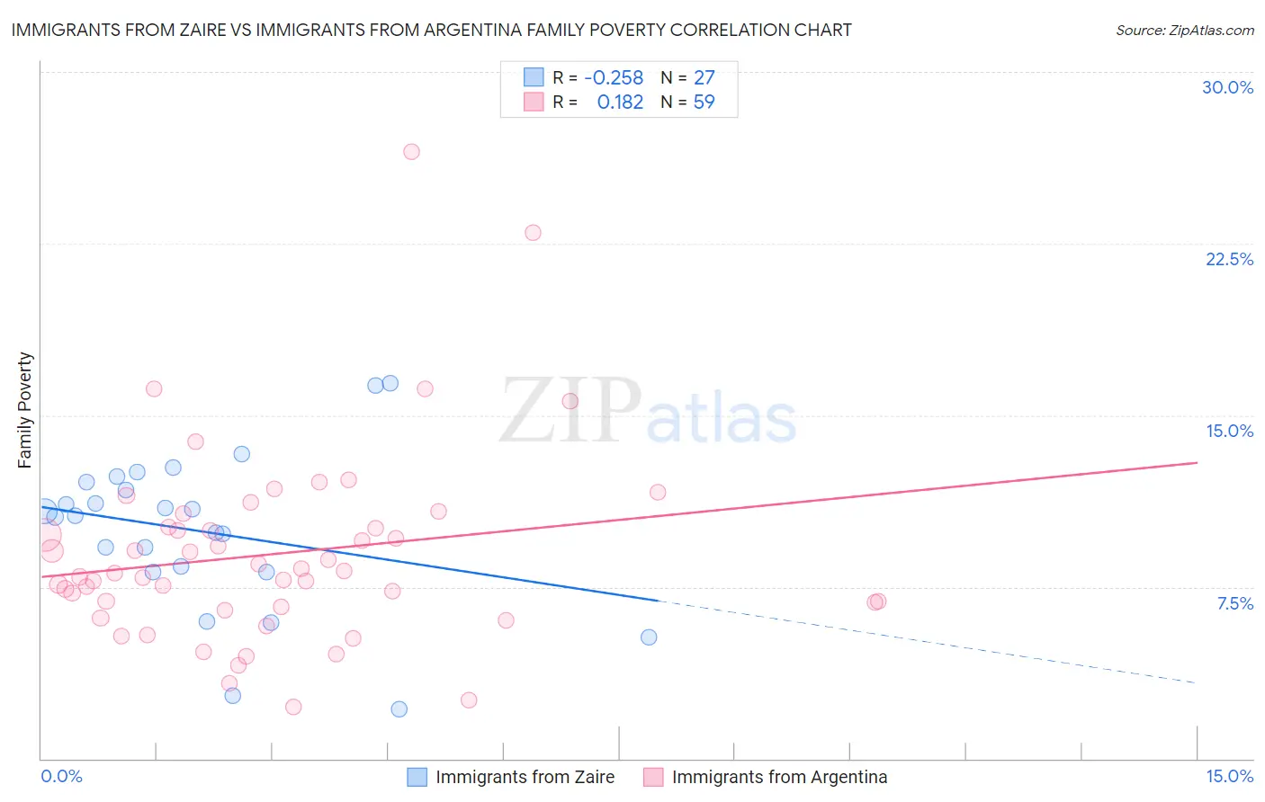 Immigrants from Zaire vs Immigrants from Argentina Family Poverty