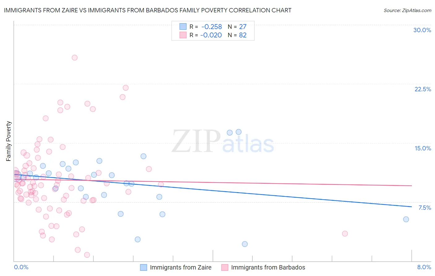 Immigrants from Zaire vs Immigrants from Barbados Family Poverty