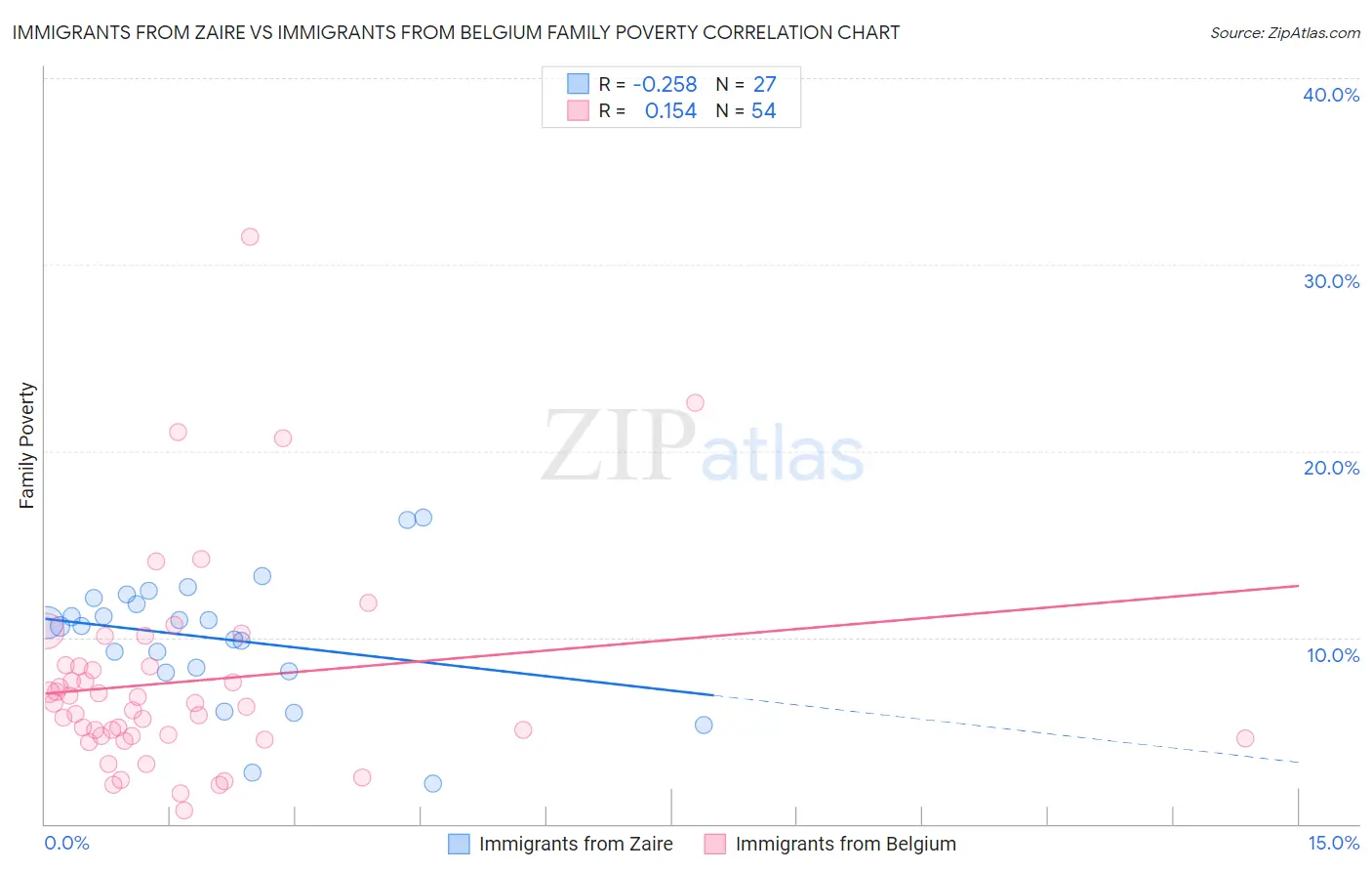 Immigrants from Zaire vs Immigrants from Belgium Family Poverty