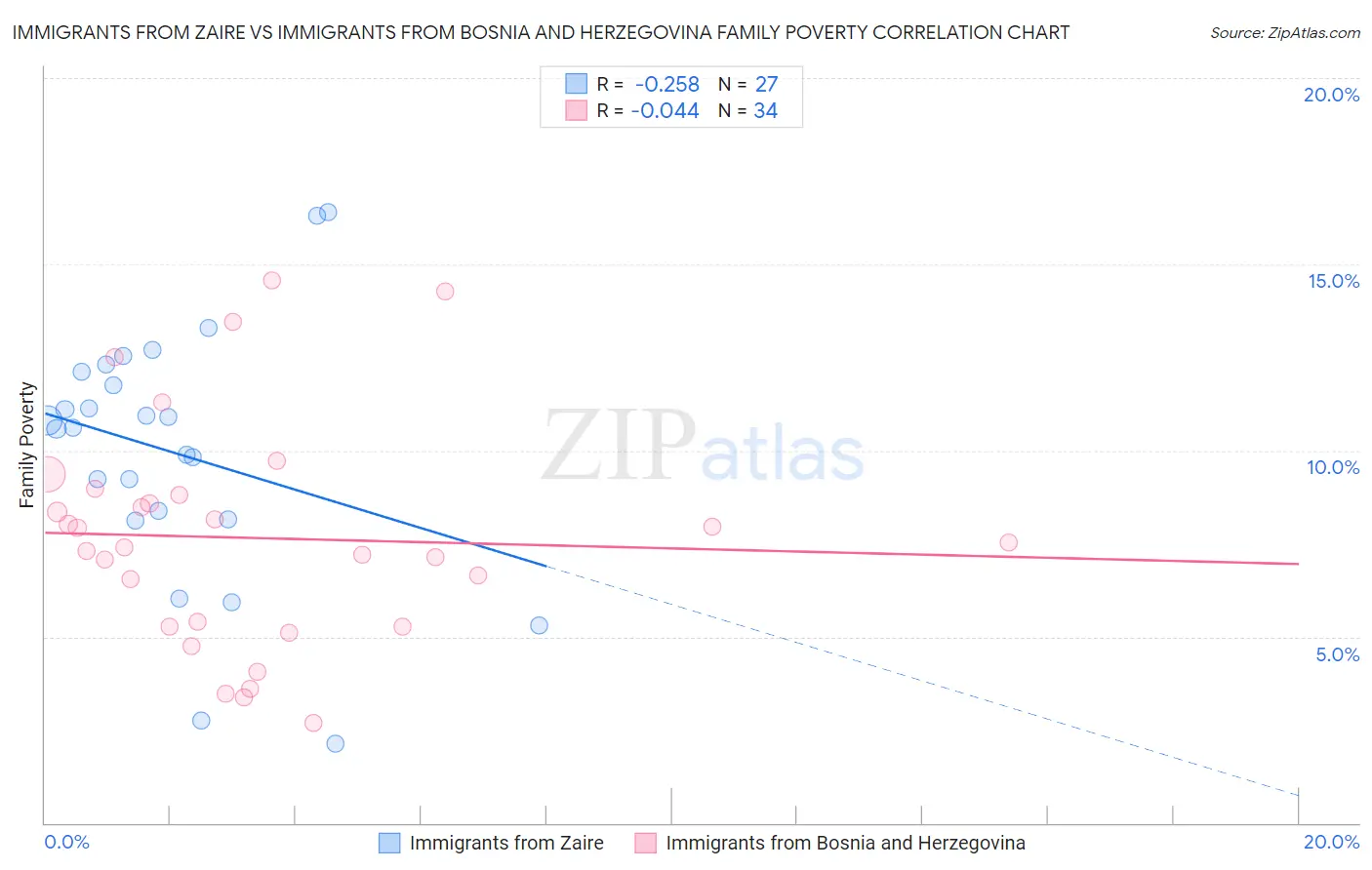 Immigrants from Zaire vs Immigrants from Bosnia and Herzegovina Family Poverty