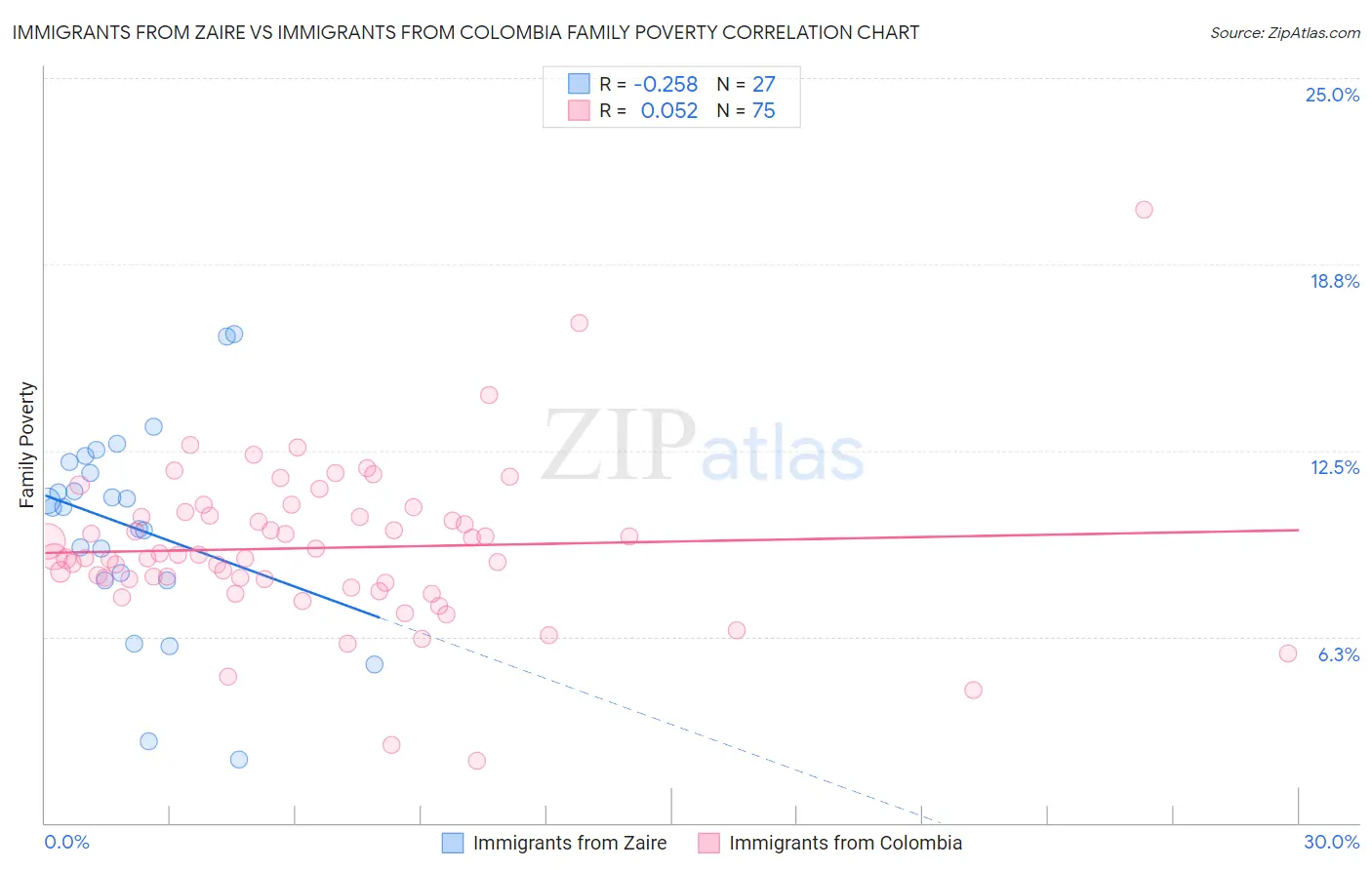 Immigrants from Zaire vs Immigrants from Colombia Family Poverty