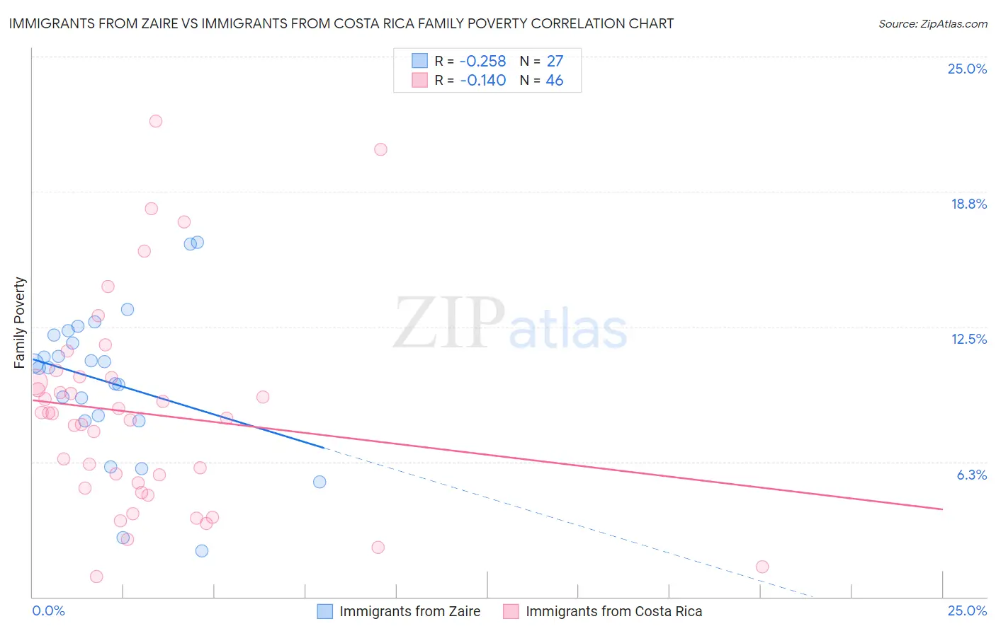 Immigrants from Zaire vs Immigrants from Costa Rica Family Poverty
