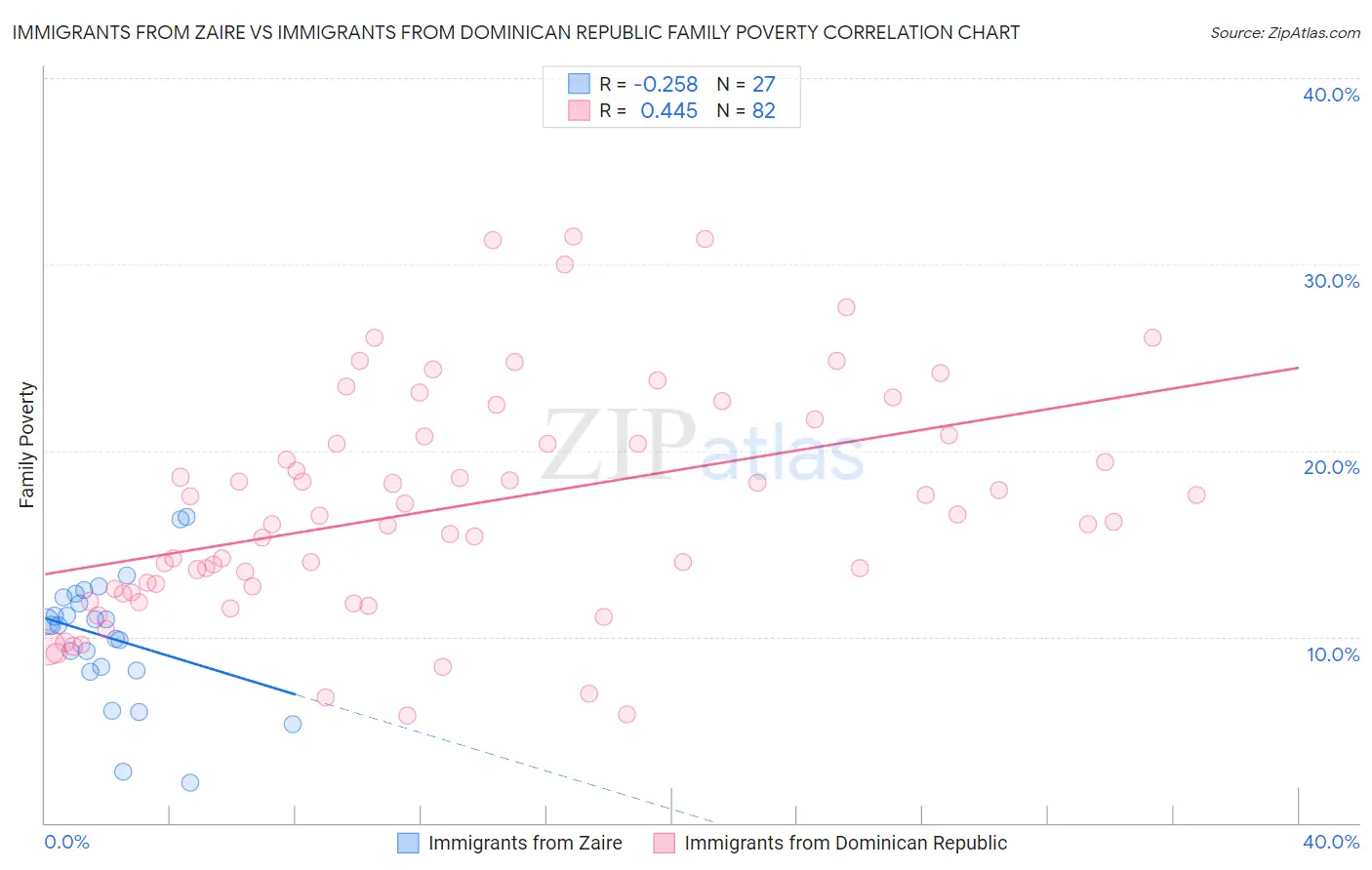 Immigrants from Zaire vs Immigrants from Dominican Republic Family Poverty