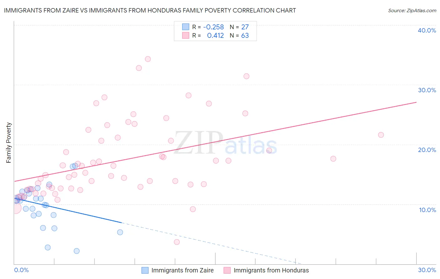 Immigrants from Zaire vs Immigrants from Honduras Family Poverty