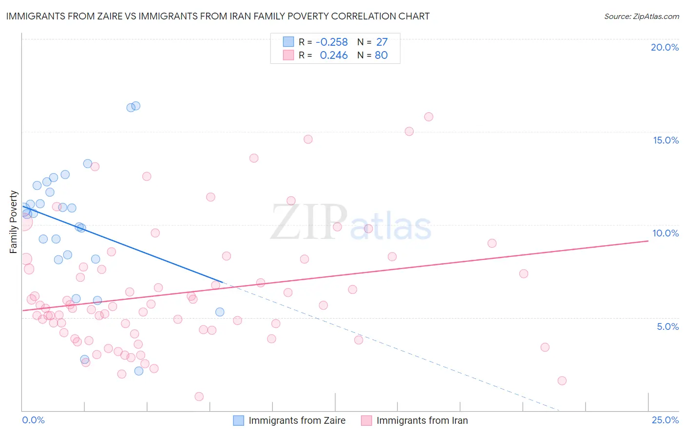 Immigrants from Zaire vs Immigrants from Iran Family Poverty