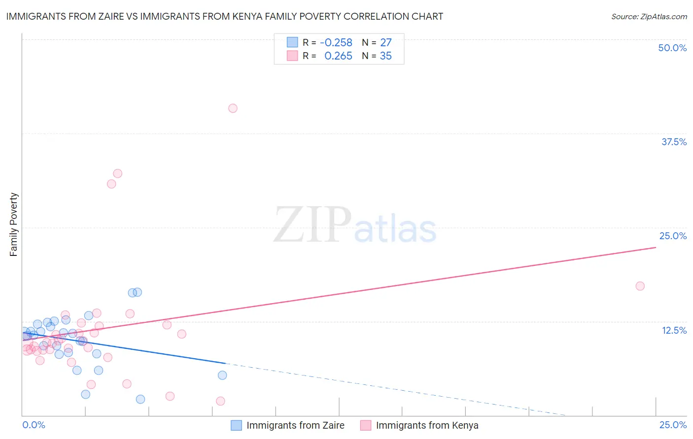 Immigrants from Zaire vs Immigrants from Kenya Family Poverty