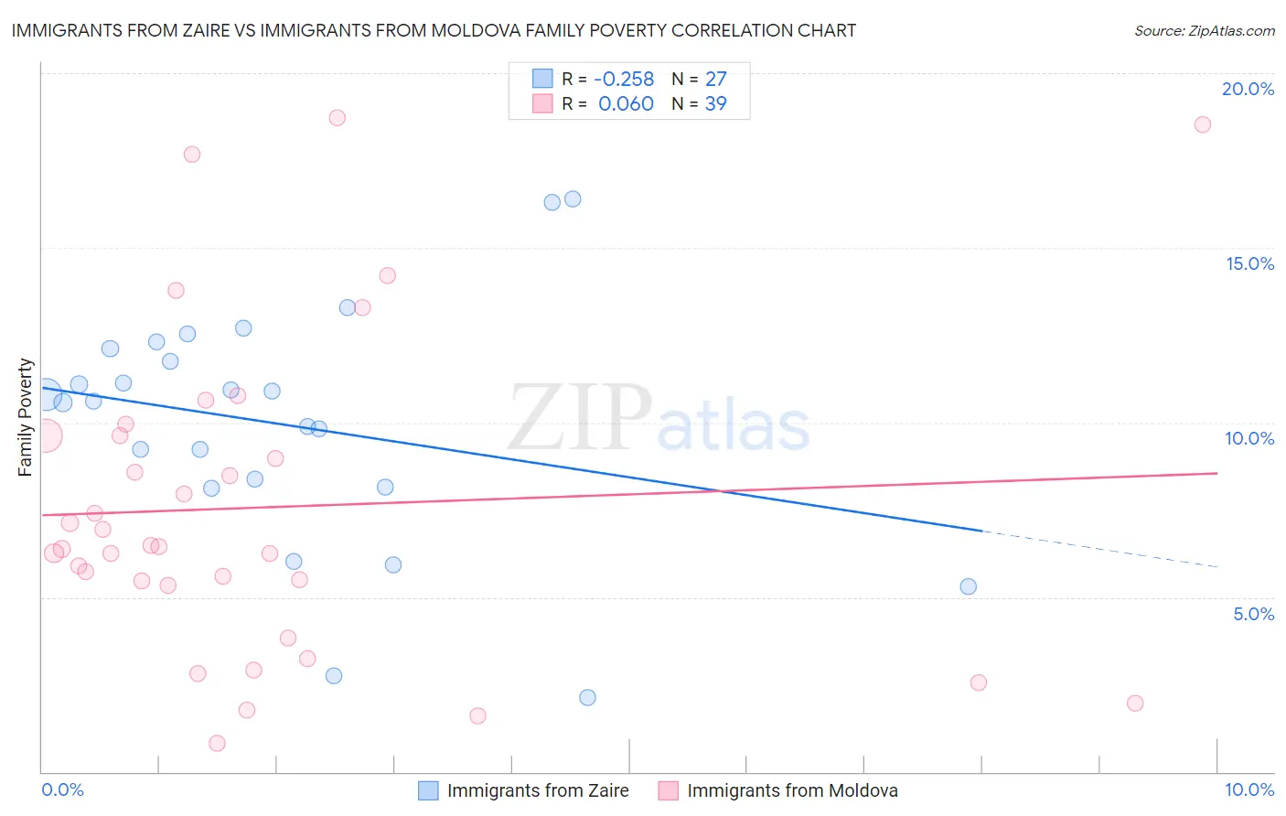 Immigrants from Zaire vs Immigrants from Moldova Family Poverty