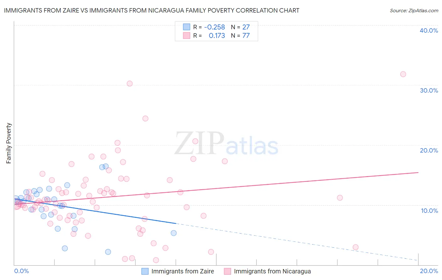 Immigrants from Zaire vs Immigrants from Nicaragua Family Poverty