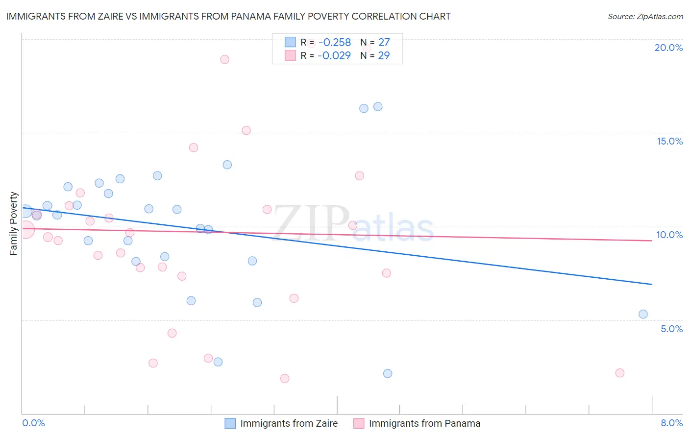 Immigrants from Zaire vs Immigrants from Panama Family Poverty