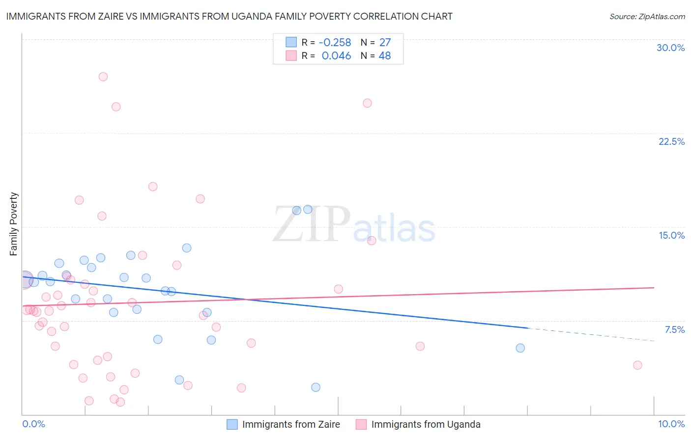 Immigrants from Zaire vs Immigrants from Uganda Family Poverty