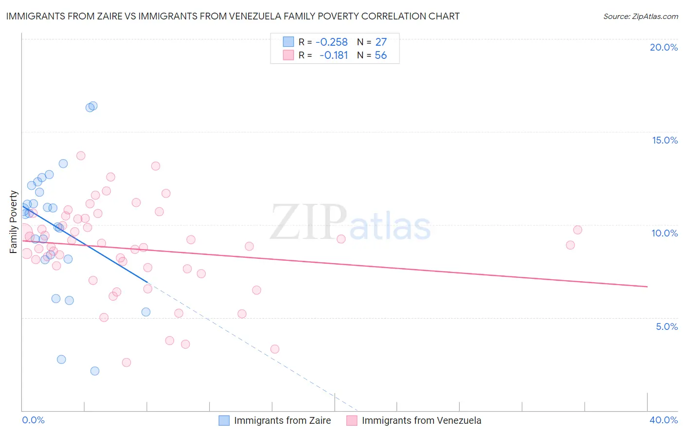 Immigrants from Zaire vs Immigrants from Venezuela Family Poverty